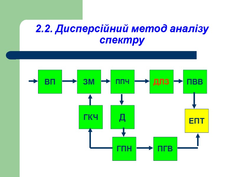 2.2. Дисперсійний метод аналізу спектру ВП ПВВ ЗМ ППЧ ДЛЗ Д ГПН ПГВ ЕПТ